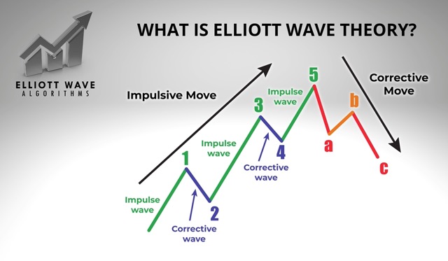 Elliott Wave Theory Algorithms Move