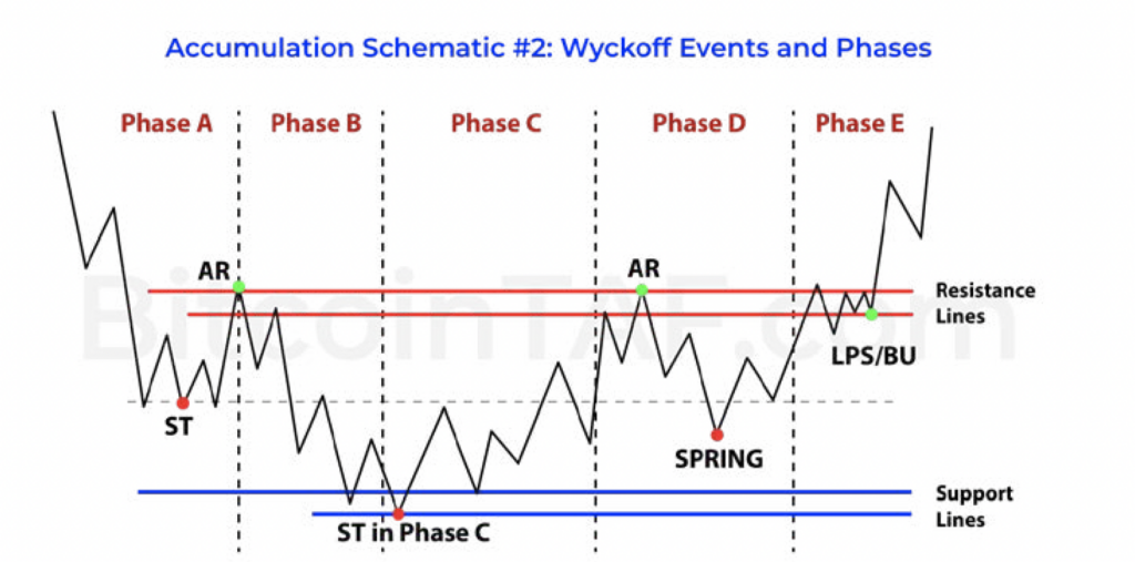 Wyckoff Patterns in Crypto: The Smart-Money Playbook for Traders