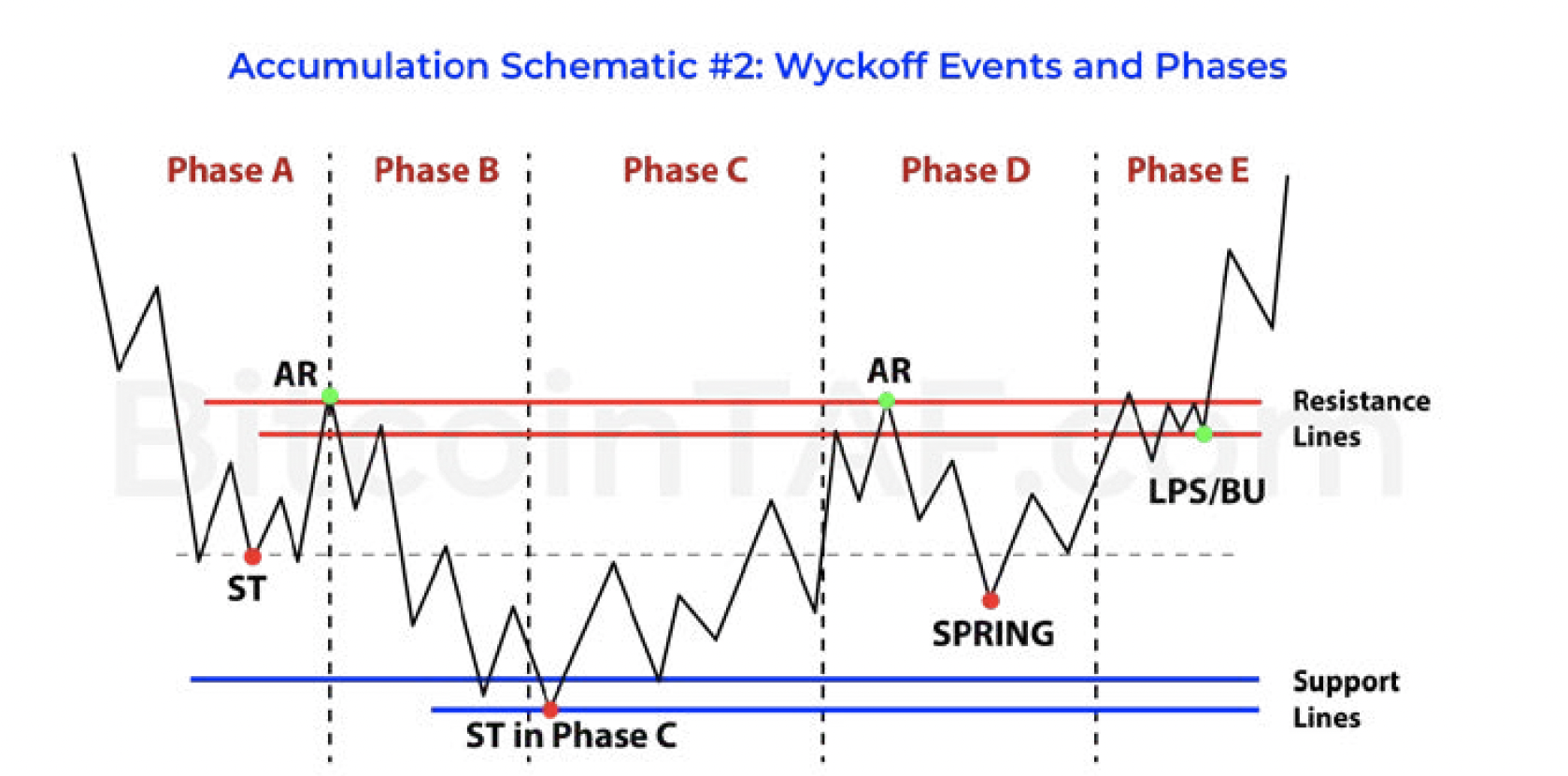 Wyckoff Patterns in Crypto: The Smart-Money Playbook for Traders
