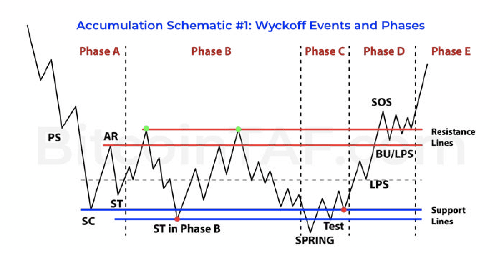 Wyckoff Spring Examples Wyckoff Patterns in Crypto: The Smart-Money Playbook for Traders