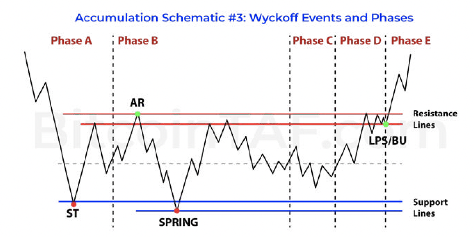 Wyckoff Patterns in Crypto: The Smart-Money Playbook for Traders